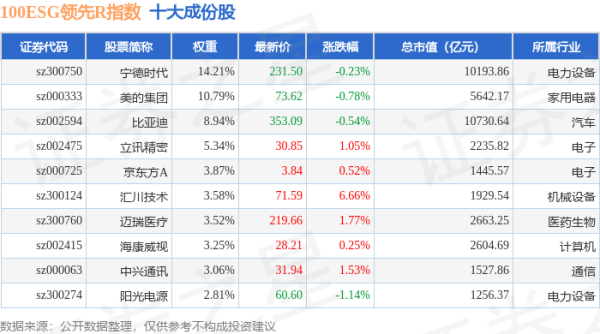 盛多网 4月30日100ESG领先R（470030）指数涨0.38%，成份股汇川技术（300124）领涨
