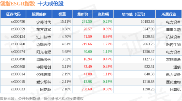 大象配资 4月30日创指ESGR（470028）指数涨0.94%，成份股汇川技术（300124）领涨
