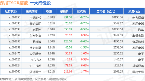 双悦网 4月30日深指ESGR（470026）指数涨0.52%，成份股兴森科技（002436）领涨