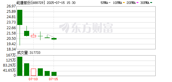 人人生 主力复盘：9.87亿抢筹N屹唐 8.23亿出逃常山药业