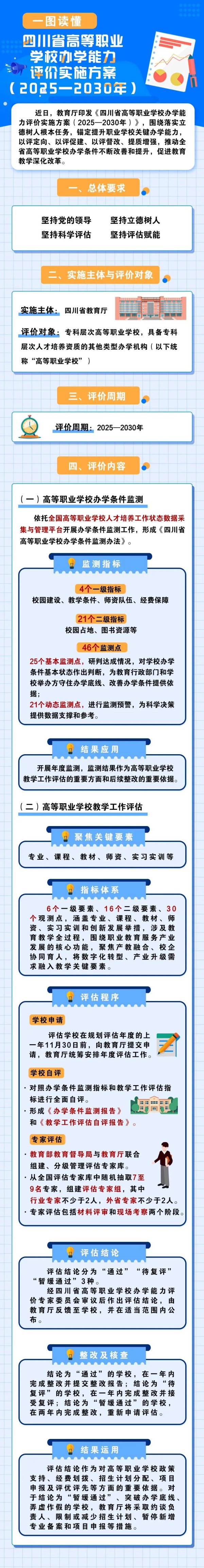云上速配 重磅！事关全省高职学校，一图读懂四川首个高职办学能力评价实施方案