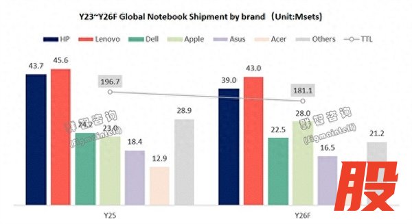 戴尔掉队！新款MacBook Neo持续走量 苹果今年有望跻身全球笔电前三